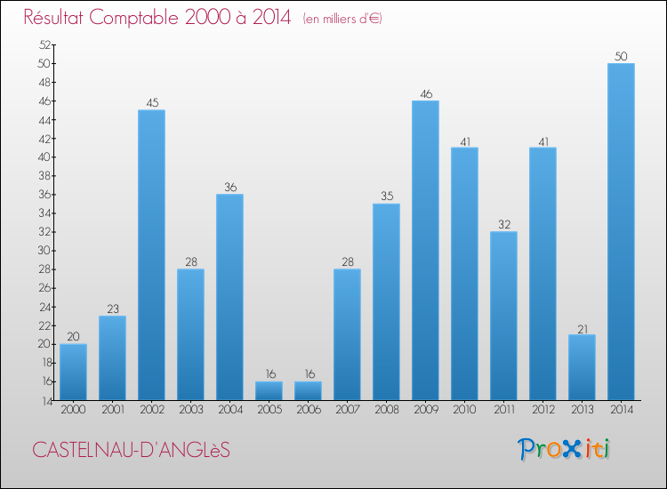 Evolution du résultat comptable pour la commune de CASTELNAU-D'ANGLèS de 2000 à 2014 Evolution du résultat comptable pour CASTELNAU-D'ANGLèS de 2000 à 2014
