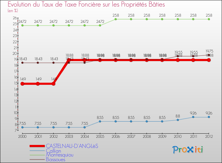 Evolution du taux de la taxe foncière sur le bati pour CASTELNAU-D'ANGLèS et les communes proches de 2000 à 2012 Comparaison des taux de taxe foncière sur le bati pour CASTELNAU-D'ANGLèS et les communes voisines de 2000 à 2012