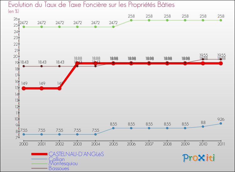 Evolution du taux de la taxe foncière sur le bati pour CASTELNAU-D'ANGLèS et les communes proches Comparaison des taux de taxe foncière sur le bati pour CASTELNAU-D'ANGLèS et les communes voisines