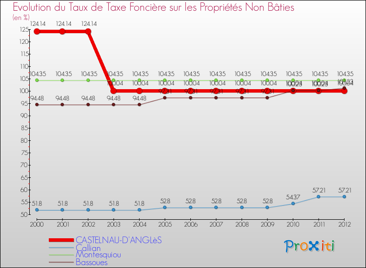 Evolution du taux de la taxe foncière sur les immeubles et terrains non batis pour CASTELNAU-D'ANGLèS et les communes proches de 2000 à 2012 Comparaison des taux de la taxe foncière sur les immeubles et terrains non batis pour CASTELNAU-D'ANGLèS et les communes voisines de 2000 à 2012