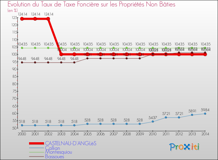Evolution du taux de la taxe foncière sur les immeubles et terrains non batis pour CASTELNAU-D'ANGLèS et les communes proches de 2000 à 2014 Comparaison des taux de la taxe foncière sur les immeubles et terrains non batis pour CASTELNAU-D'ANGLèS et les communes voisines de 2000 à 2014