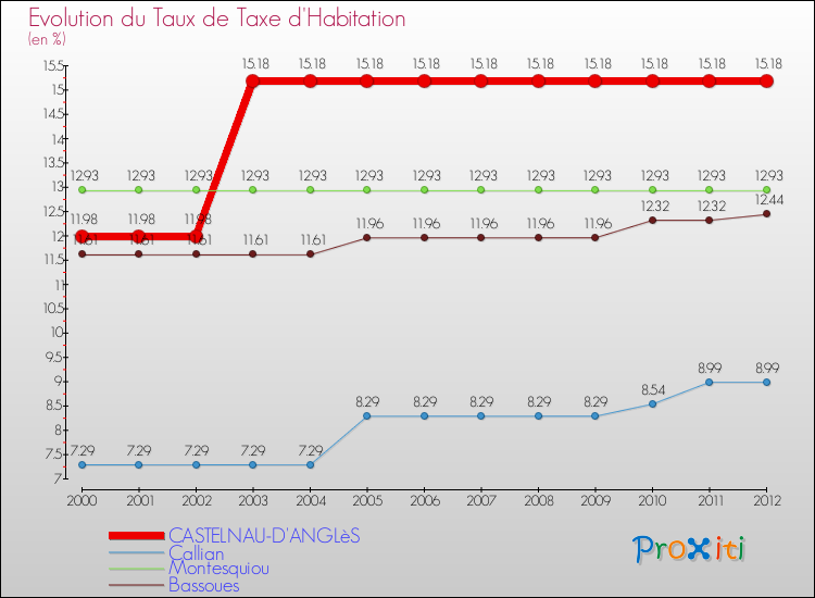 Evolution du taux de la taxe d'habitation pour CASTELNAU-D'ANGLèS et les communes proches Comparaison des taux de la taxe d'habitation pour CASTELNAU-D'ANGLèS et les communes voisines