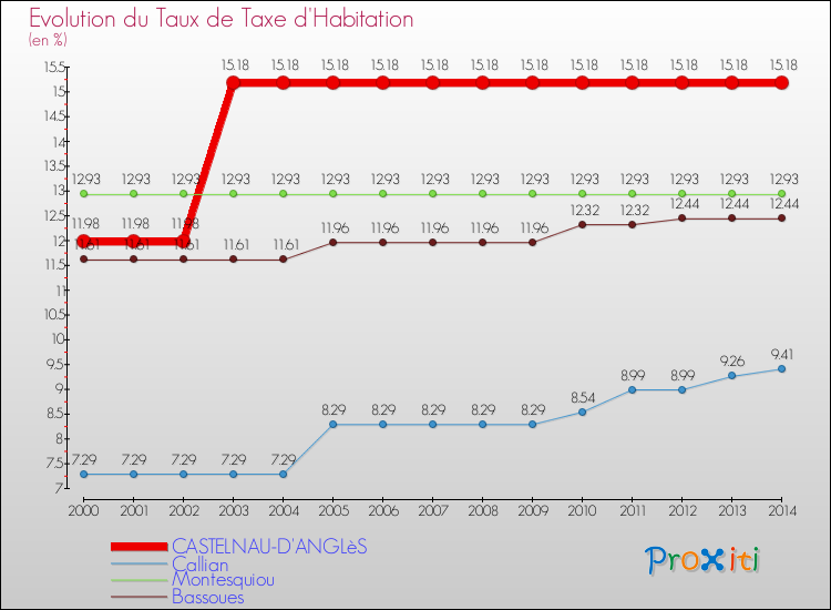 Evolution du taux de la taxe d'habitation pour CASTELNAU-D'ANGLèS et les communes proches de 2000 à 2014 Comparaison des taux de la taxe d'habitation pour CASTELNAU-D'ANGLèS et les communes voisines de 2000 à 2014
