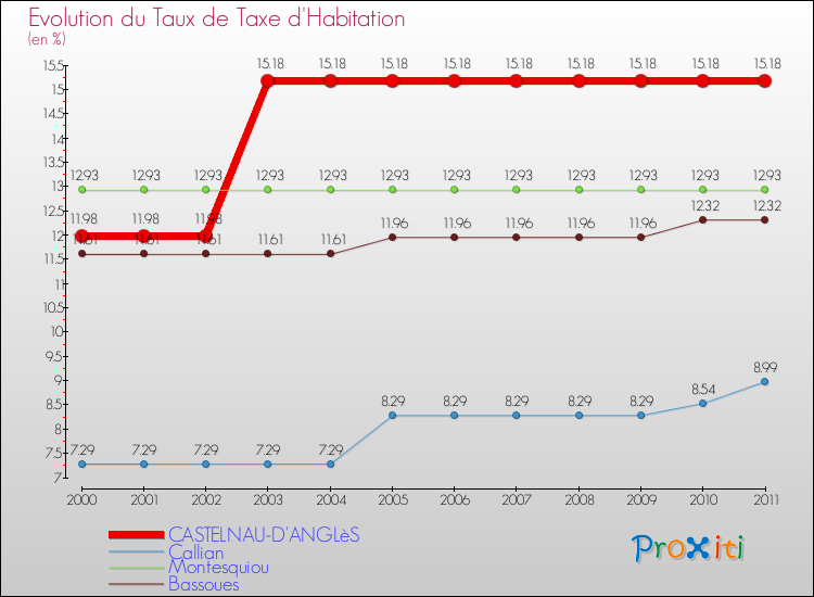 Evolution du taux de la taxe d'habitation pour CASTELNAU-D'ANGLèS et les communes proches Comparaison des taux de la taxe d'habitation pour CASTELNAU-D'ANGLèS et les communes voisines