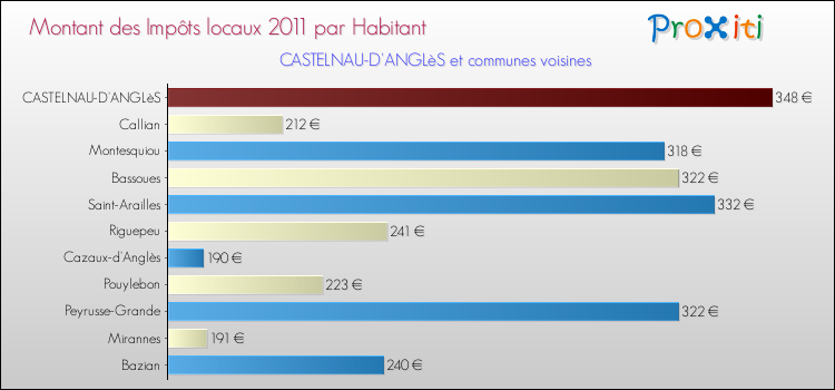 Montant des impôts locaux par Habitant pour CASTELNAU-D'ANGLèS et les communes proches Comparaison des impôts locaux par habitant pour CASTELNAU-D'ANGLèS et les communes voisines