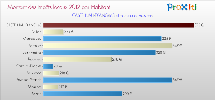 Montant des impôts locaux par Habitant pour CASTELNAU-D'ANGLèS et les communes proches Comparaison des impôts locaux par habitant pour CASTELNAU-D'ANGLèS et les communes voisines