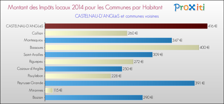 Montant des impôts locaux par Habitant pour CASTELNAU-D'ANGLèS et les communes proches en 2014 Comparaison des impôts locaux par habitant pour CASTELNAU-D'ANGLèS et les communes voisines en 2014
