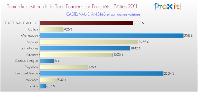 Taux d'imposition de la taxe foncière sur le bati 2011 pour CASTELNAU-D'ANGLèS et les communes proches Comparaison des taux d'imposition de la taxe foncière sur le bati 2011 pour CASTELNAU-D'ANGLèS et les communes voisines