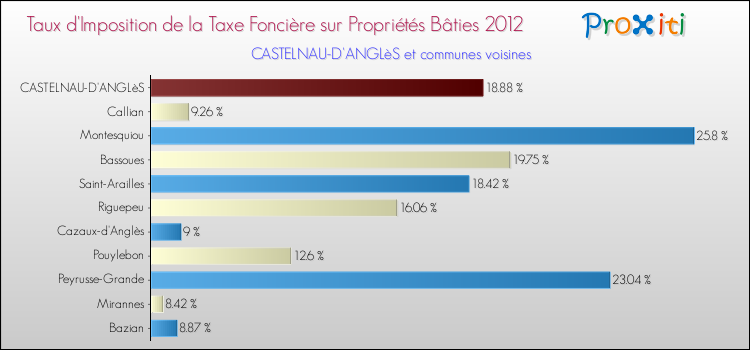 Taux d'imposition de la taxe foncière sur le bati 2012 pour CASTELNAU-D'ANGLèS et les communes proches Comparaison des taux d'imposition de la taxe foncière sur le bati 2012 pour CASTELNAU-D'ANGLèS et les communes voisines