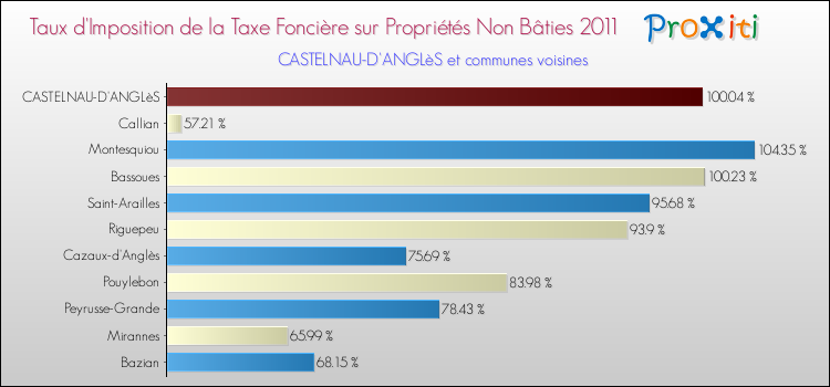 Taux d'imposition de la taxe foncière sur les immeubles et terrains non batis 2011 pour CASTELNAU-D'ANGLèS et les communes proches Comparaison des taux d'imposition de la taxe foncière sur les immeubles et terrains non batis 2011 pour CASTELNAU-D'ANGLèS et les communes voisines