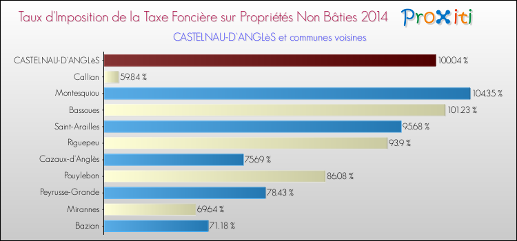 Taux d'imposition de la taxe foncière sur les immeubles et terrains non batis 2014 pour CASTELNAU-D'ANGLèS et les communes proches Comparaison des taux d'imposition de la taxe foncière sur les immeubles et terrains non batis 2014 pour CASTELNAU-D'ANGLèS et les communes voisines