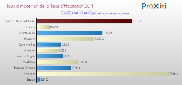 Taux d'imposition de la taxe d'habitation 2011 pour CASTELNAU-D'ANGLèS et les communes proches Comparaison des taux d'imposition de la taxe d'habitation 2011 pour CASTELNAU-D'ANGLèS et les communes voisines