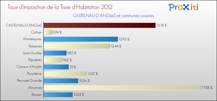 Taux d'imposition de la taxe d'habitation 2012 pour CASTELNAU-D'ANGLèS et les communes proches Comparaison des taux d'imposition de la taxe d'habitation 2012 pour CASTELNAU-D'ANGLèS et les communes voisines