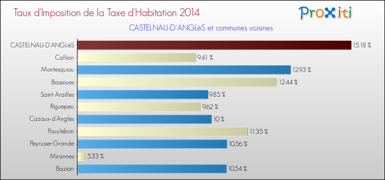 Taux d'imposition de la taxe d'habitation 2014 pour CASTELNAU-D'ANGLèS et les communes proches Comparaison des taux d'imposition de la taxe d'habitation 2014 pour CASTELNAU-D'ANGLèS et les communes voisines