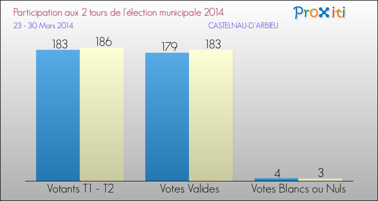 Participation comparée des 2 tours des Elections Municipales 2014 de la commune de CASTELNAU-D'ARBIEU Elections Municipales 2014 - Participation comparée des 2 tours pour la commune de CASTELNAU-D'ARBIEU