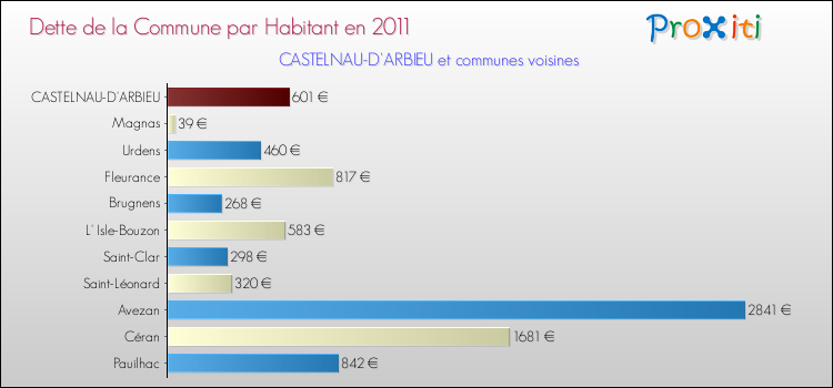 Dette par habitant de la commune en 2011 pour CASTELNAU-D'ARBIEU et les communes proches Comparaison de la dette par habitant de la commune en 2011 pour CASTELNAU-D'ARBIEU et les communes voisines