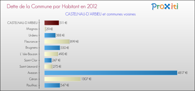 Dette par habitant de la commune en 2012 pour CASTELNAU-D'ARBIEU et les communes proches Comparaison de la dette par habitant de la commune en 2012 pour CASTELNAU-D'ARBIEU et les communes voisines