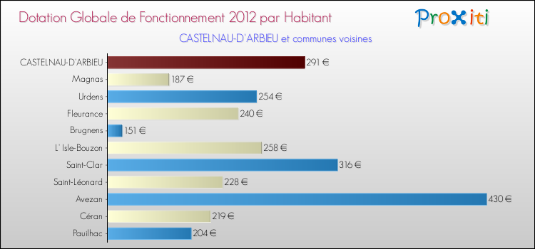 Montant des dotations globales de fonctionnement DGF par Habitant pour CASTELNAU-D'ARBIEU et les communes proches Comparaison des des dotations globales de fonctionnement DGF par habitant pour CASTELNAU-D'ARBIEU et les communes voisines