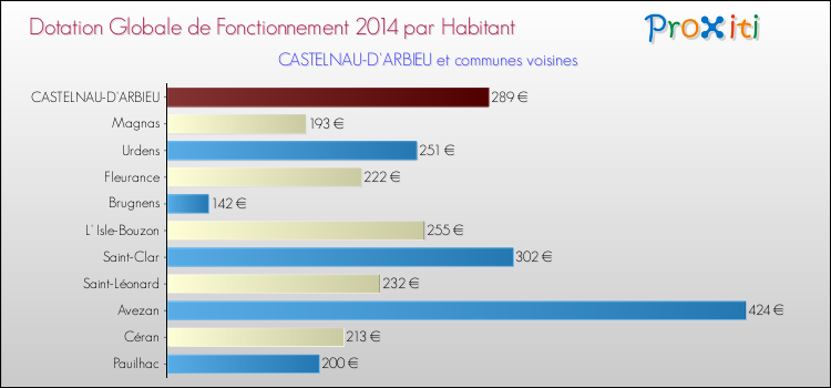 Montant des dotations globales de fonctionnement DGF par Habitant pour CASTELNAU-D'ARBIEU et les communes proches en 2014. Comparaison des des dotations globales de fonctionnement DGF par habitant pour CASTELNAU-D'ARBIEU et les communes voisines en 2014.