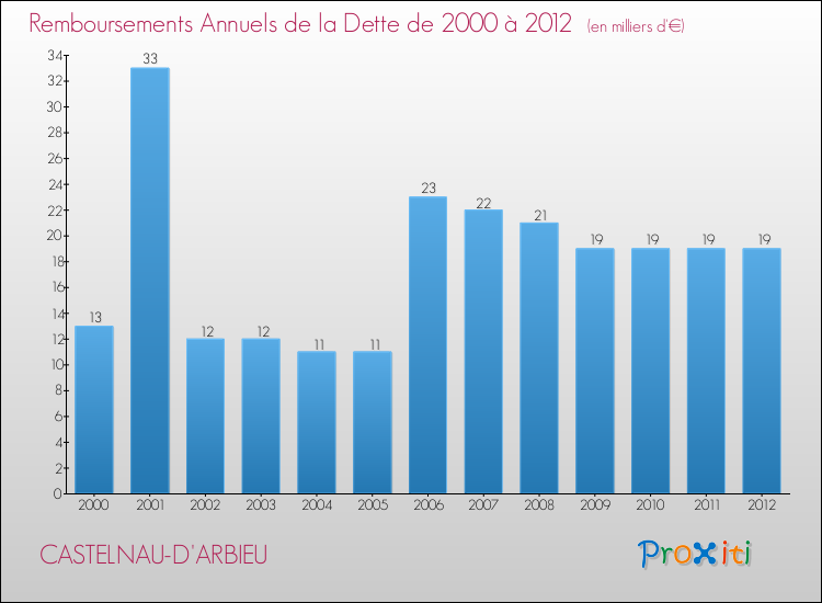 Evolution de l'annuité de la dette pour la commune de CASTELNAU-D'ARBIEU de 2000 à 2012 Annuités de la dette pour CASTELNAU-D'ARBIEU de 2000 à 2012
