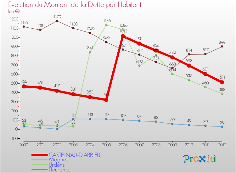 Evolution de la dette par habitant pour la commune de CASTELNAU-D'ARBIEU et les communes proches de 2000 à 2012 Comparaison de la dette par habitant pour CASTELNAU-D'ARBIEU et les communes voisines de 2000 à 2012