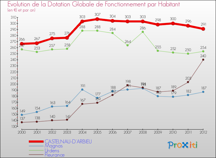 Evolution et montant de la dotation globale de fonctionnement par Habitant pour CASTELNAU-D'ARBIEU et les communes proches Comparaison des dotations globales de fonctionnement par habitant pour CASTELNAU-D'ARBIEU et les communes voisines
