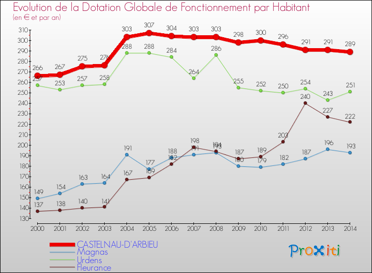 Evolution et montant de la dotation globale de fonctionnement par Habitant pour CASTELNAU-D'ARBIEU et les communes proches de 2000 à 2014. Comparaison des dotations globales de fonctionnement par habitant pour CASTELNAU-D'ARBIEU et les communes voisines de 2000 à 2014.