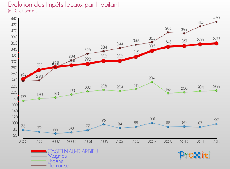 Evolution et montant des impôts locaux par Habitant pour CASTELNAU-D'ARBIEU et les communes proches Comparaison des impôts locaux par habitant pour CASTELNAU-D'ARBIEU et les communes voisines