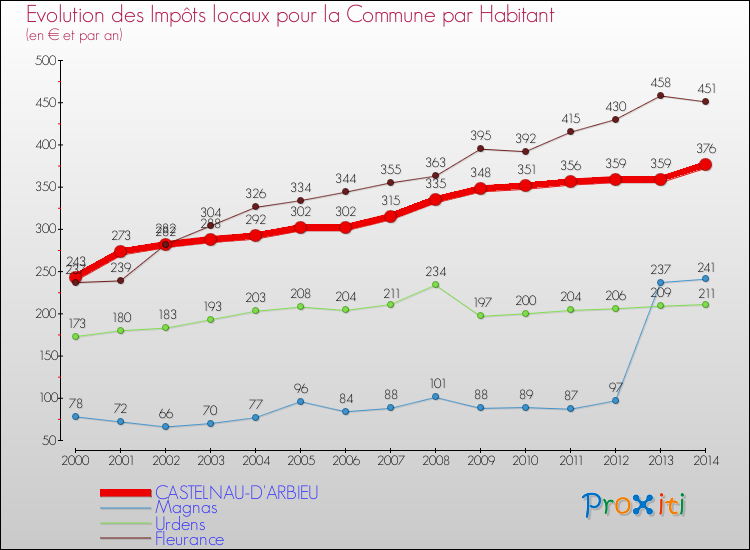 Evolution et montant des impôts locaux par Habitant pour CASTELNAU-D'ARBIEU et les communes proches de 2000 à 2014 Comparaison des impôts locaux par habitant pour CASTELNAU-D'ARBIEU et les communes voisines de 2000 à 2014