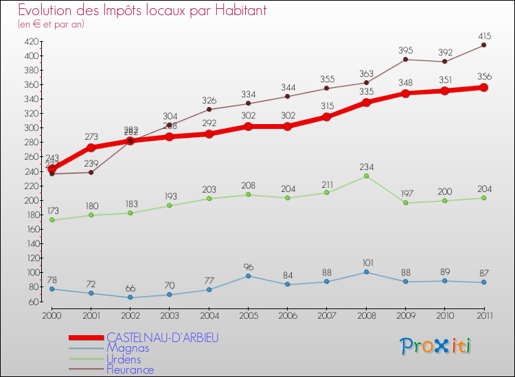 Evolution et montant des impôts locaux par Habitant pour CASTELNAU-D'ARBIEU et les communes proches Comparaison des impôts locaux par habitant pour CASTELNAU-D'ARBIEU et les communes voisines