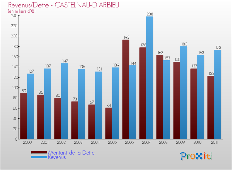 Evolution comparée de la dette et des revenus pour la commune de CASTELNAU-D'ARBIEU de 2000 à 2011 Comparaison de la dette et des revenus pour CASTELNAU-D'ARBIEU de 2000 à 2011