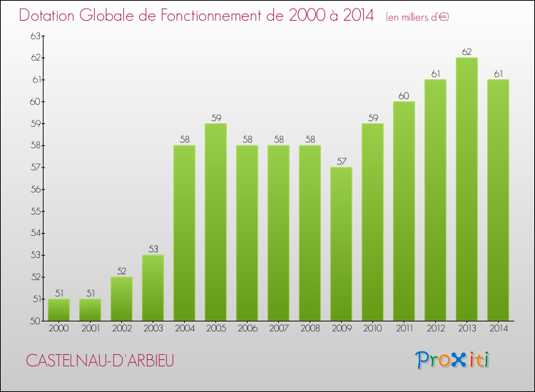 Evolution du montant de la Dotation Globale de Fonctionnement pour la commune de CASTELNAU-D'ARBIEU de 2000 à 2014 Evolution du montant de la Dotation Globale de Fonctionnement pour CASTELNAU-D'ARBIEU de 2000 à 2014