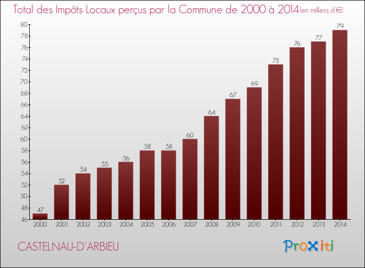Evolution des Impôts Locaux pour la commune de CASTELNAU-D'ARBIEU de 2000 à 2014 Evolution des Impôts Locaux pour CASTELNAU-D'ARBIEU de 2000 à 2014