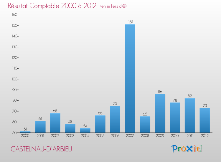 Evolution du résultat comptable pour la commune de CASTELNAU-D'ARBIEU de 2000 à 2012 Evolution du résultat comptable pour CASTELNAU-D'ARBIEU de 2000 à 2012