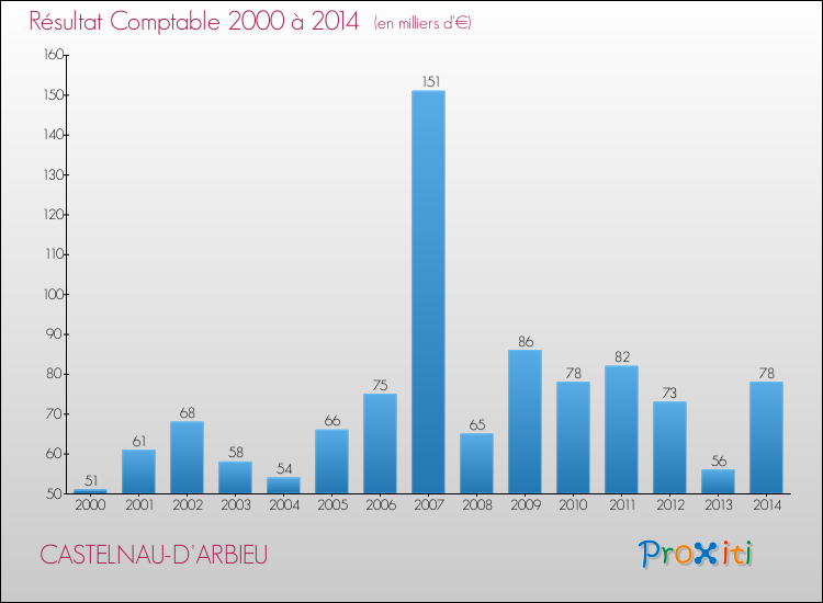 Evolution du résultat comptable pour la commune de CASTELNAU-D'ARBIEU de 2000 à 2014 Evolution du résultat comptable pour CASTELNAU-D'ARBIEU de 2000 à 2014