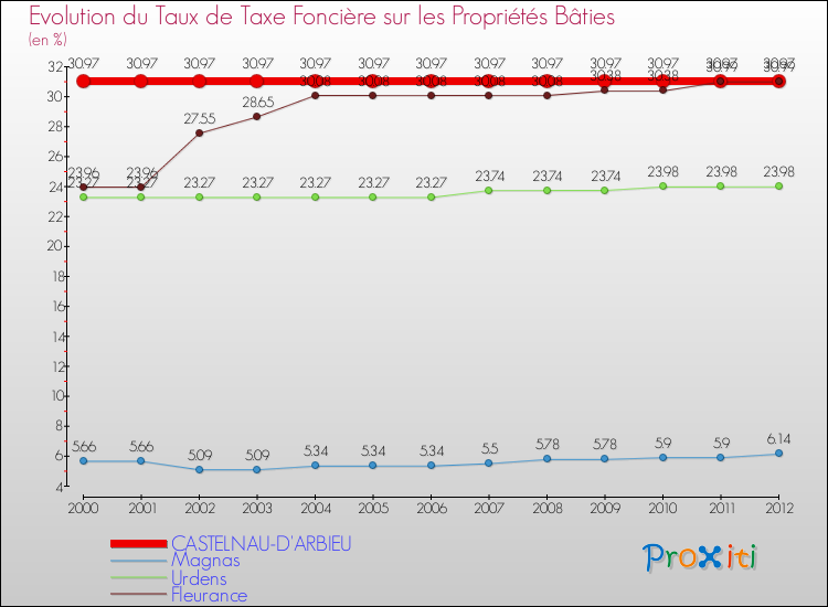 Evolution du taux de la taxe foncière sur le bati pour CASTELNAU-D'ARBIEU et les communes proches de 2000 à 2012 Comparaison des taux de taxe foncière sur le bati pour CASTELNAU-D'ARBIEU et les communes voisines de 2000 à 2012