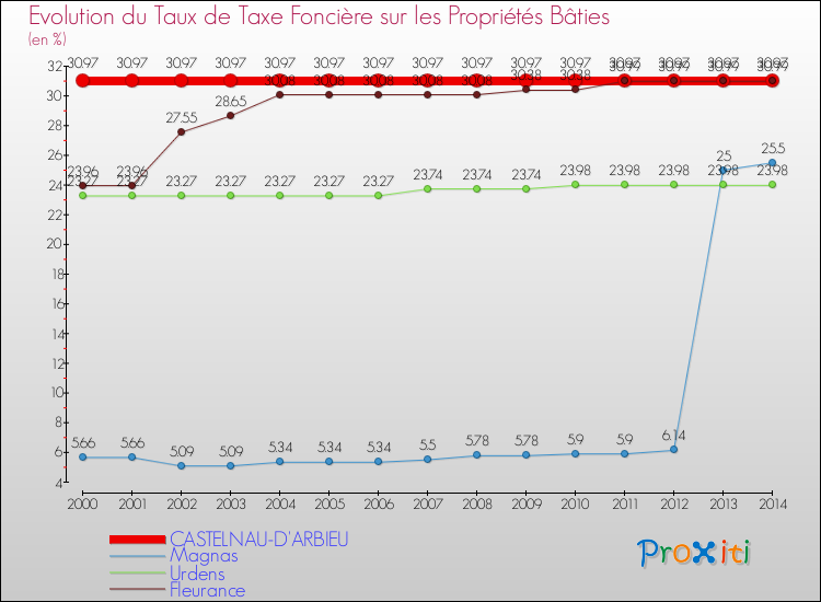 Evolution du taux de la taxe foncière sur le bati pour CASTELNAU-D'ARBIEU et les communes proches de 2000 à 2014 Comparaison des taux de taxe foncière sur le bati pour CASTELNAU-D'ARBIEU et les communes voisines de 2000 à 2014