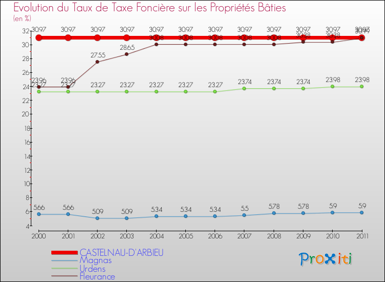 Evolution du taux de la taxe foncière sur le bati pour CASTELNAU-D'ARBIEU et les communes proches Comparaison des taux de taxe foncière sur le bati pour CASTELNAU-D'ARBIEU et les communes voisines