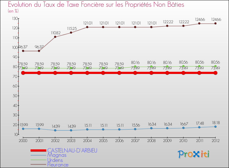 Evolution du taux de la taxe foncière sur les immeubles et terrains non batis pour CASTELNAU-D'ARBIEU et les communes proches de 2000 à 2012 Comparaison des taux de la taxe foncière sur les immeubles et terrains non batis pour CASTELNAU-D'ARBIEU et les communes voisines de 2000 à 2012