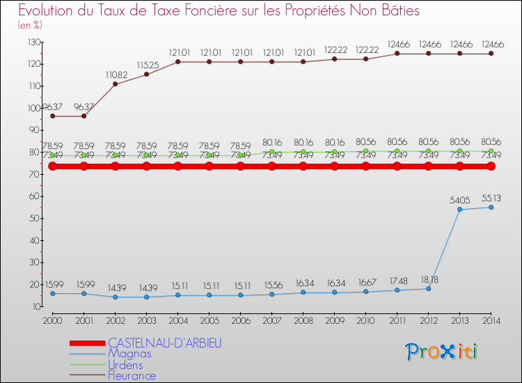 Evolution du taux de la taxe foncière sur les immeubles et terrains non batis pour CASTELNAU-D'ARBIEU et les communes proches de 2000 à 2014 Comparaison des taux de la taxe foncière sur les immeubles et terrains non batis pour CASTELNAU-D'ARBIEU et les communes voisines de 2000 à 2014