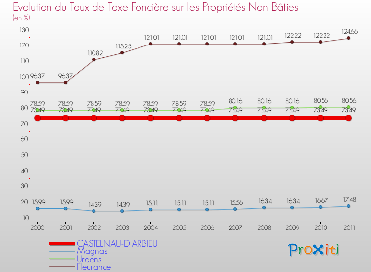 Evolution du taux de la taxe foncière sur les immeubles et terrains non batis pour CASTELNAU-D'ARBIEU et les communes proches Comparaison des taux de la taxe foncière sur les immeubles et terrains non batis pour CASTELNAU-D'ARBIEU et les communes voisines