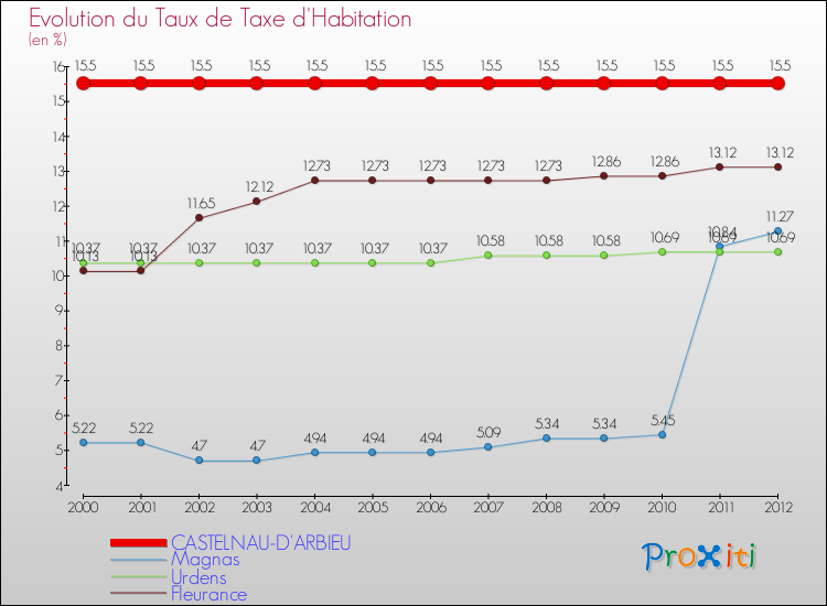 Evolution du taux de la taxe d'habitation pour CASTELNAU-D'ARBIEU et les communes proches Comparaison des taux de la taxe d'habitation pour CASTELNAU-D'ARBIEU et les communes voisines