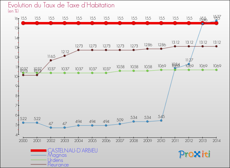Evolution du taux de la taxe d'habitation pour CASTELNAU-D'ARBIEU et les communes proches de 2000 à 2014 Comparaison des taux de la taxe d'habitation pour CASTELNAU-D'ARBIEU et les communes voisines de 2000 à 2014