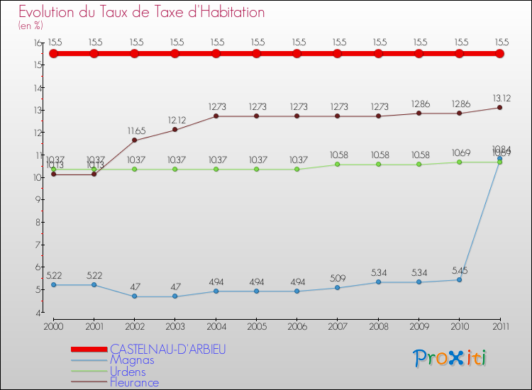 Evolution du taux de la taxe d'habitation pour CASTELNAU-D'ARBIEU et les communes proches Comparaison des taux de la taxe d'habitation pour CASTELNAU-D'ARBIEU et les communes voisines