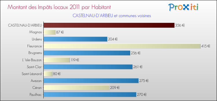 Montant des impôts locaux par Habitant pour CASTELNAU-D'ARBIEU et les communes proches Comparaison des impôts locaux par habitant pour CASTELNAU-D'ARBIEU et les communes voisines