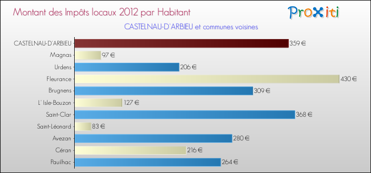 Montant des impôts locaux par Habitant pour CASTELNAU-D'ARBIEU et les communes proches Comparaison des impôts locaux par habitant pour CASTELNAU-D'ARBIEU et les communes voisines