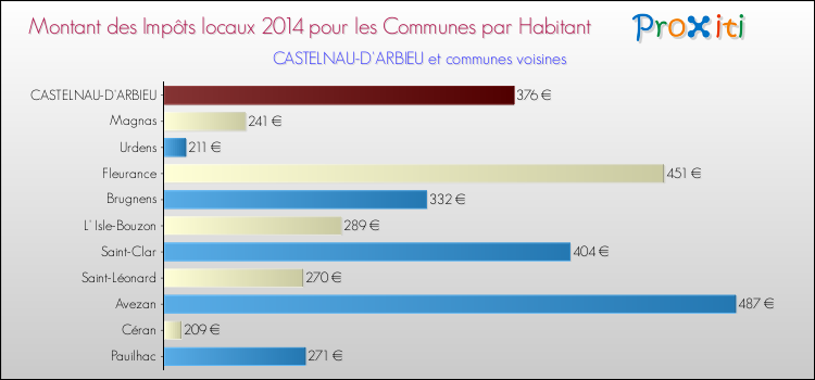 Montant des impôts locaux par Habitant pour CASTELNAU-D'ARBIEU et les communes proches en 2014 Comparaison des impôts locaux par habitant pour CASTELNAU-D'ARBIEU et les communes voisines en 2014