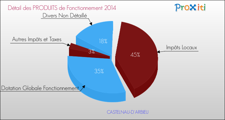 Décomposition du Budget de Fonctionnement 2014 de la commune de CASTELNAU-D'ARBIEU Budget de Fonctionnement 2014 pour la commune de CASTELNAU-D'ARBIEU
