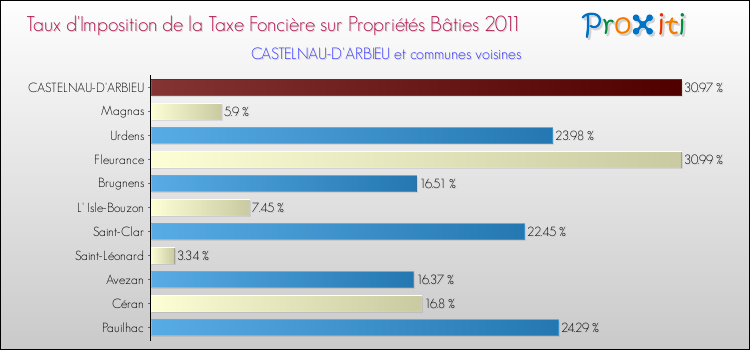 Taux d'imposition de la taxe foncière sur le bati 2011 pour CASTELNAU-D'ARBIEU et les communes proches Comparaison des taux d'imposition de la taxe foncière sur le bati 2011 pour CASTELNAU-D'ARBIEU et les communes voisines