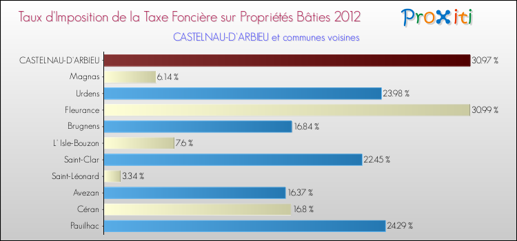 Taux d'imposition de la taxe foncière sur le bati 2012 pour CASTELNAU-D'ARBIEU et les communes proches Comparaison des taux d'imposition de la taxe foncière sur le bati 2012 pour CASTELNAU-D'ARBIEU et les communes voisines